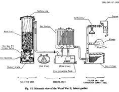 Wood Gasification Wood Fuel Alternative Energy Wood Gasifier