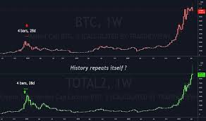Crypto market cap charts the charts below show total market capitalization of bitcoin, ethereum, litecoin, xrp and other crypto assets in usd. Total2 Index Charts And Quotes Tradingview