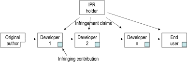 So what kind of intellectual property do we have? Developer Chain And Intellectual Property Infringement Valimaki Download Scientific Diagram