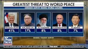 Yes Fox Did Air A Graphic Showing Donald Trump As Greatest Threat To World Peace