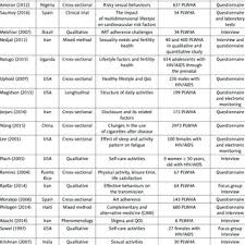 Fatigue may be related to: Pdf Health Related Lifestyle In Hiv Aids Patients A Hybrid Concept Analysis