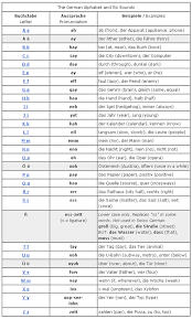 The german alphabet has 26 letters, but german writing uses more than 26 (or even 52, allowing for capitalisation) distinct symbols. Alphabets And Numbers Germangrammarmadeeasy
