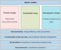 When i pilot tested hydroville's indoor air quality curriculum last spring, it had a tremendous impact on my students because they could see that iaq in the classroom affects their ability to learn and do their best. Smart Homes And The Control Of Indoor Air Quality Sciencedirect