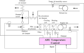 The connection must be made by a qualified person following the diagrams below, in accordance with those supplied with. Schematic Diagram Of An Air Handling Unit Download Scientific Diagram