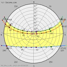 Pune Sun Path Diagram Solar Path Diagram Sun Chart