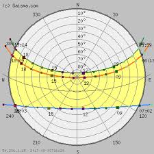 pune sun path diagram solar path diagram sun chart