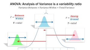Statistics 101 Anova A Visual Introduction Anova Allows Us To Move Beyond Comparing Just Two Populations With Anova Data Science Learning Anova Data Science