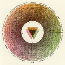 Moses Harris Colorsystem