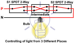 A light fixture can operate with two switches in different locations. 2 Way Switch How To Control One Lamp From Two Or Three Places
