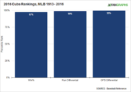 How The Cubs Stack Up Within Baseball History Fangraphs