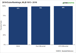 how the cubs stack up within baseball history fangraphs