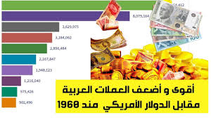 أقوى و أضعف العملات العربية مقابل الدولار الأمريكي مند 1960 حتى 2020 Youtube