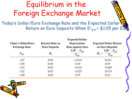 Currency depreciation is an opposite of currency appreciation, it is a fall in the value of a currency in a floating exchange rate system. The Theory Of Exchange Rate Determination Prezentaciya Onlajn