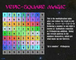Vedic Square Magic Digital Root Vedic Mathematics