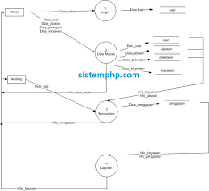Check spelling or type a new query. Dfd Sistem Informasi Penggajian Karyawan Script Source Code Contoh Program Aplikasi Php