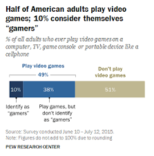Sep 11, 2018 · about 67% of americans, or roughly 211 million people, play video games on at least one type of device, with more than half of those who game, playing on multiple platforms, according to a new stud… Men Twice As Likely To Identify As Gamers The Mary Sue