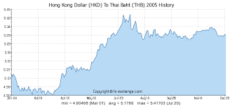 hong kong dollar hkd to thai baht thb history foreign