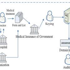 Furthermore, we are not in any way affiliated with any of the companies listed below: Business Process Diagram Of Health Insurance Claims Download Scientific Diagram