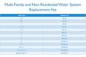 water system replacement fee dcwater com