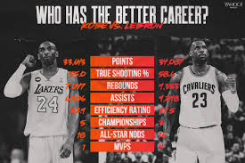 Maybe you would like to learn more about one of these? Better Nba Career Kobe Bryant Or Lebron James