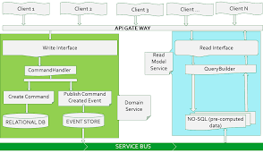 The 12 factor app is a set of best practices that guide you to build a great cloud native application. Microservices Architecture Event Driven Architecture Architecture Events Business Rules