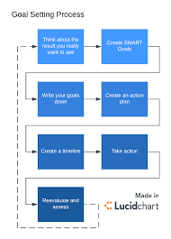 The Ultimate Goal Setting Process 7 Steps To Creating Better Goals Lucidchart Blog Teaching Life Skills Goal Setting Critical Thinking Skills
