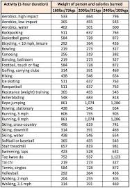 If you're trying to lose weight, then burning more calories may help, and if you're on a calorie controlled diet. Pin On Low Carb Carb Free