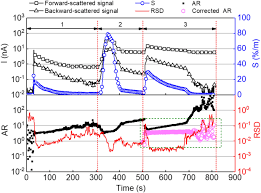 This device contains an led light that projects a straight beam across a chamber. Discrimination Between Fire Smokes And Nuisance Aerosols Using Asymmetry Ratio And Two Wavelengths Springerlink