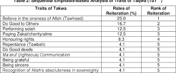 'ayat ini (al baqarah 185) adalah bukti akan kebatilan madzhab mujabbirah yang berpandangan bahwa allah tidak memberikan 🔍 keutamaan puasa di bulan muharram, al quran obat segala penyakit, ayat tentang umroh, buku tauhid pdf, allahumma inni as'aluka ilman. Pdf An Analysis Of Taqwa In The Holy Quran Surah Al Baqarah Semantic Scholar