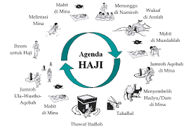 Selain mengerjakan rukun haji, kita harus mengerjakan wajib haji. Rukun Haji Dan Umrah Inspirasi Muslim