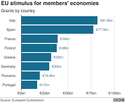 Ma l'offerta vale per tutti i prodotti? Coronavirus Von Der Leyen Calls 750bn Recovery Fund Europe S Moment Bbc News
