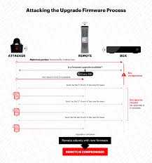 The process to reset comcast remote controls is simple and easy. Turning Remotes Into Listening Devices Guardicore