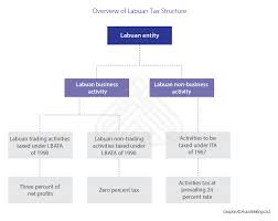 Tax regulations for manufacturers in malaysia in 2021 according to the guide on manufacturing and import/export, issued by the royal malaysian customs department, companies that operate as manufacturers in this country are required to register for the sst tax following the regulations prescribed by section 12 of the sales tax act 2018, which. Understanding Labuan S New Tax Framework
