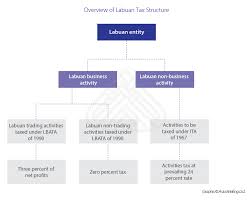 20 lowest statutory corporate income tax rates in the world, 2019 (excluding jurisdictions with a corporate income tax rate of zero percent). Understanding Labuan S New Tax Framework