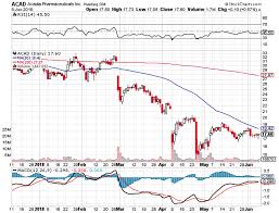 Acadia Pharmaceuticals What Investors Can Expect From This