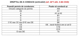 Vârsta minimă pentru obţinerea permisului de conducere: Categoria A A A1 A2 Am