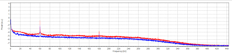 Python Erasing Noise From Fft Chart Stack Overflow