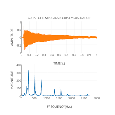 Fast Fourier Transform Plotly Graphing Library For Matlab