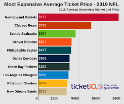 From average ticket prices to finding yourself a good parking spot, they've developed a formula to figure out how much money you'll likely hand over whether you wanted to see the los angeles rams play out west or visit the. Patriots Games Have Nfl S Most Expensive Tickets By Far Graphic Shows Rsn