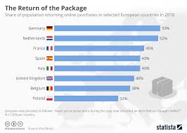 chart the return of the package statista