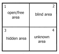 Johari Window Model And Free Diagrams Businessballs Com