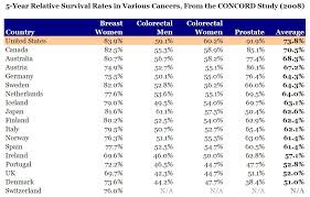 The Myth Of Americans Poor Life Expectancy