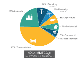 greenhouse gas diagram catalogue of schemas