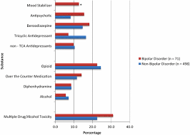 Self Poisoning Suicide Deaths In People With Bipolar