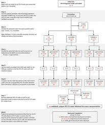 Validating Publicly Available Crosswalks For Translating Icd 9 To Icd 10 Diagnosis Codes For Cardiovascular Outcomes Research Circulation Cardiovascular Quality And Outcomes
