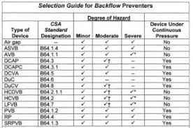 21 posts related to generic backflow test report form. Backflow Prevention Protecting Our Water Supply Hpac Magazine