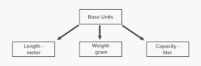 What Is Metric System Definition Facts Example