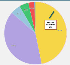 Spotfire Troubleshooting Red Line Around A Pie Chart