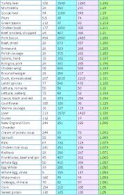 Chart Of Lysine Vs Arginine In Common Foods The Hsv Blog
