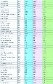 Chart Of Lysine Vs Arginine In Common Foods The Hsv Blog